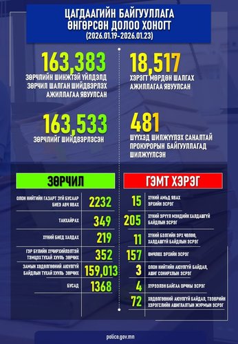 Өнгөрсөн долоо хоногт шалгаж шийдвэрлэсэн гэмт хэрэг, зөрчлийн тоон мэдээлэл болон шийдвэрлэсэн онцлог хэргийн талаарх мэдээлэл